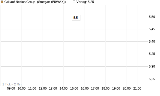 Call auf Nebius Group [BNP Paribas Emissions- und Handelsges.] Chart