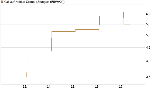Call auf Nebius Group [BNP Paribas Emissions- und Handelsges.] Chart