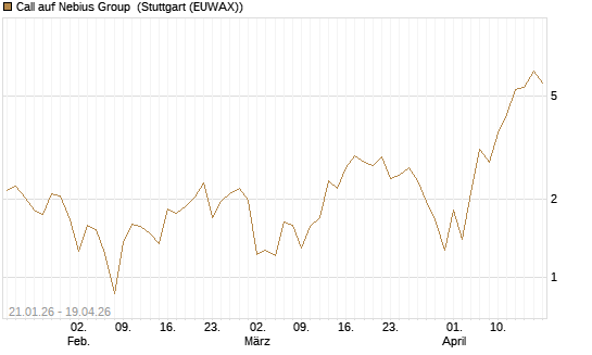 Call auf Nebius Group [BNP Paribas Emissions- und Handelsges.] Chart
