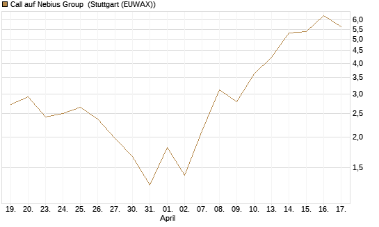 Call auf Nebius Group [BNP Paribas Emissions- und Handelsges.] Chart