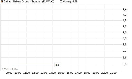 Call auf Nebius Group [BNP Paribas Emissions- und Handelsges.] Chart
