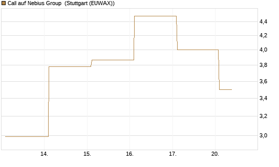 Call auf Nebius Group [BNP Paribas Emissions- und Handelsges.] Chart