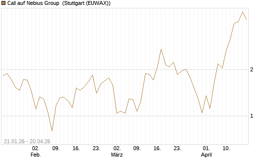 Call auf Nebius Group [BNP Paribas Emissions- und Handelsges.] Chart