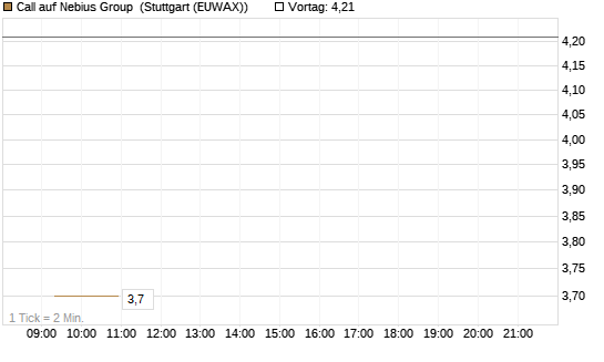 Call auf Nebius Group [BNP Paribas Emissions- und Handelsges.] Chart