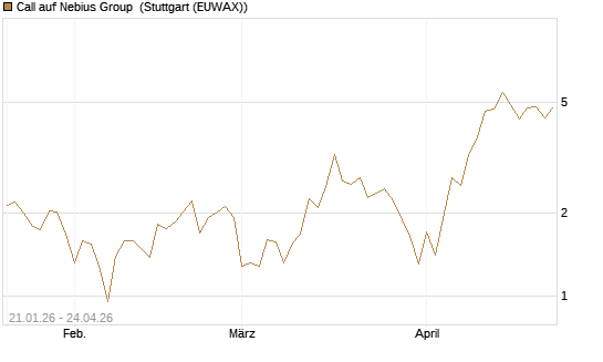 Call auf Nebius Group [BNP Paribas Emissions- und Handelsges.] Chart