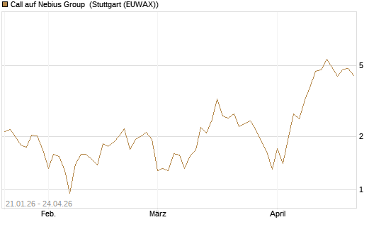 Call auf Nebius Group [BNP Paribas Emissions- und Handelsges.] Chart