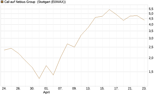 Call auf Nebius Group [BNP Paribas Emissions- und Handelsges.] Chart