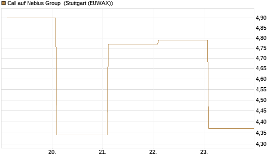 Call auf Nebius Group [BNP Paribas Emissions- und Handelsges.] Chart