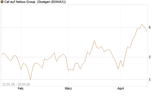Call auf Nebius Group [BNP Paribas Emissions- und Handelsges.] Chart