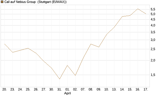 Call auf Nebius Group [BNP Paribas Emissions- und Handelsges.] Chart