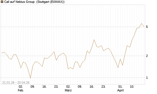 Call auf Nebius Group [BNP Paribas Emissions- und Handelsges.] Chart