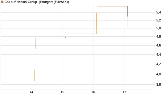 Call auf Nebius Group [BNP Paribas Emissions- und Handelsges.] Chart