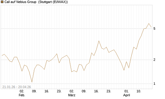 Call auf Nebius Group [BNP Paribas Emissions- und Handelsges.] Chart