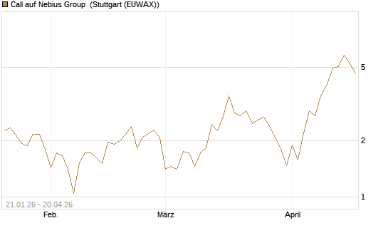 Call auf Nebius Group [BNP Paribas Emissions- und Handelsges.] Chart