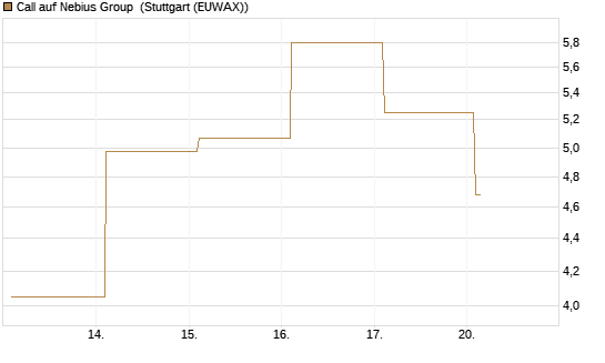 Call auf Nebius Group [BNP Paribas Emissions- und Handelsges.] Chart