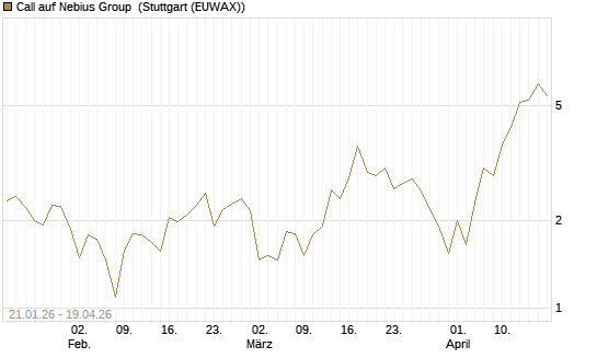 Call auf Nebius Group [BNP Paribas Emissions- und Handelsges.] Chart