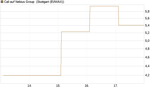 Call auf Nebius Group [BNP Paribas Emissions- und Handelsges.] Chart