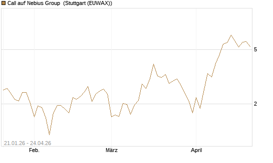 Call auf Nebius Group [BNP Paribas Emissions- und Handelsges.] Chart