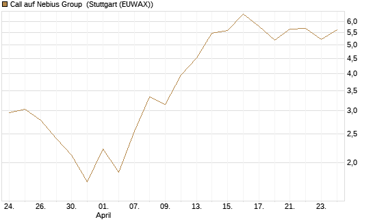 Call auf Nebius Group [BNP Paribas Emissions- und Handelsges.] Chart