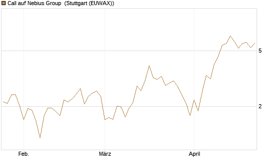 Call auf Nebius Group [BNP Paribas Emissions- und Handelsges.] Chart
