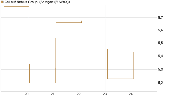 Call auf Nebius Group [BNP Paribas Emissions- und Handelsges.] Chart