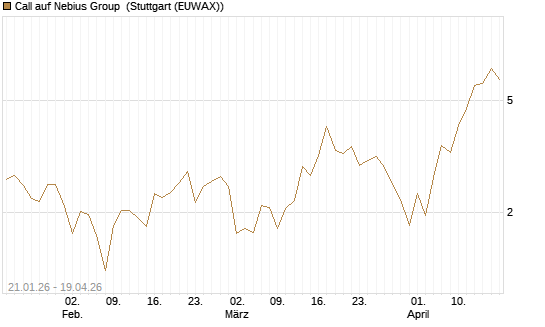 Call auf Nebius Group [BNP Paribas Emissions- und Handelsges.] Chart