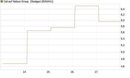 Call auf Nebius Group [BNP Paribas Emissions- und Handelsges.] Chart
