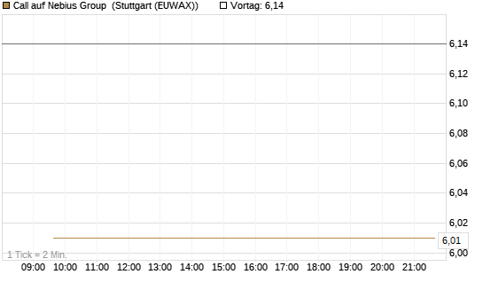 Call auf Nebius Group [BNP Paribas Emissions- und Handelsges.] Chart