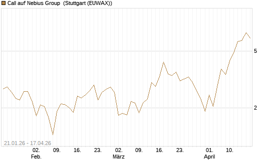 Call auf Nebius Group [BNP Paribas Emissions- und Handelsges.] Chart