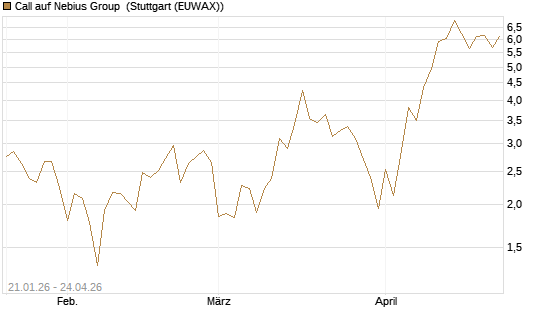 Call auf Nebius Group [BNP Paribas Emissions- und Handelsges.] Chart