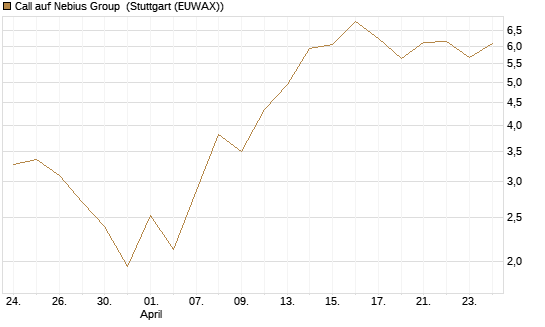 Call auf Nebius Group [BNP Paribas Emissions- und Handelsges.] Chart