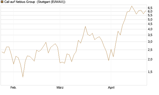 Call auf Nebius Group [BNP Paribas Emissions- und Handelsges.] Chart