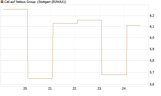 Call auf Nebius Group [BNP Paribas Emissions- und Handelsges.] Chart