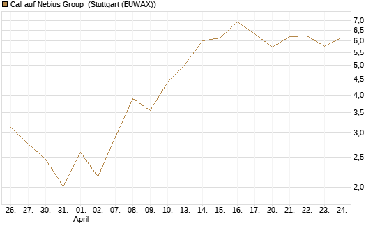 Call auf Nebius Group [BNP Paribas Emissions- und Handelsges.] Chart