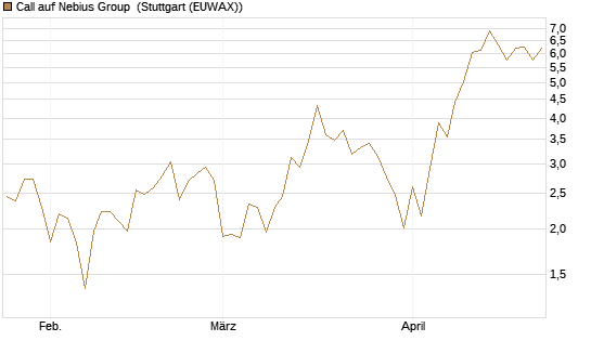 Call auf Nebius Group [BNP Paribas Emissions- und Handelsges.] Chart