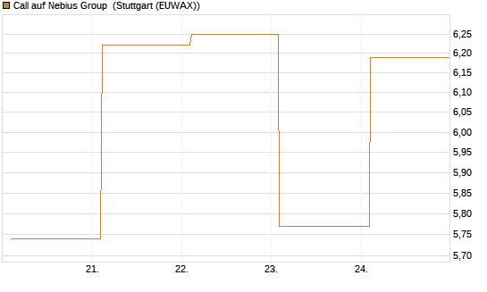 Call auf Nebius Group [BNP Paribas Emissions- und Handelsges.] Chart