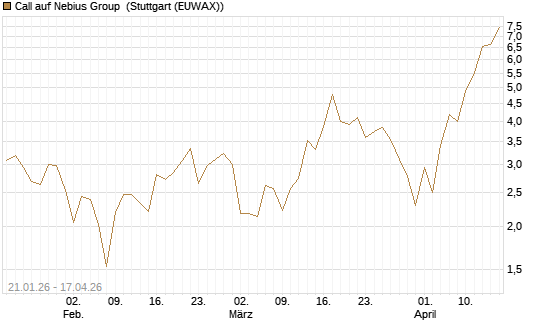 Call auf Nebius Group [BNP Paribas Emissions- und Handelsges.] Chart