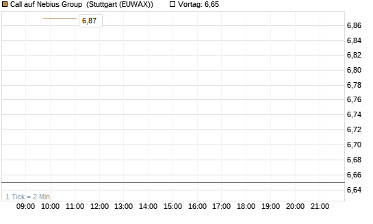 Call auf Nebius Group [BNP Paribas Emissions- und Handelsges.] Chart