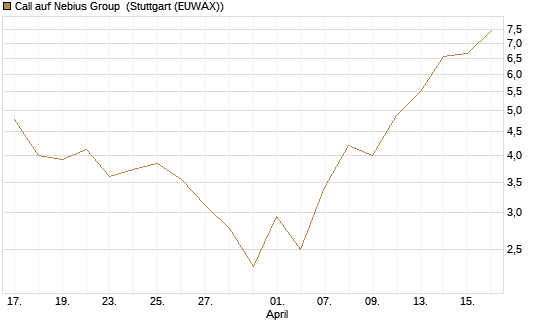Call auf Nebius Group [BNP Paribas Emissions- und Handelsges.] Chart