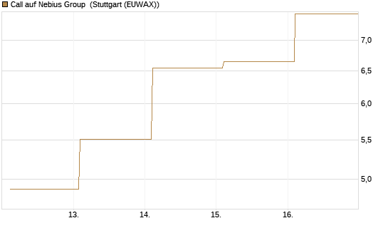 Call auf Nebius Group [BNP Paribas Emissions- und Handelsges.] Chart