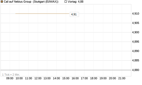Call auf Nebius Group [BNP Paribas Emissions- und Handelsges.] Chart