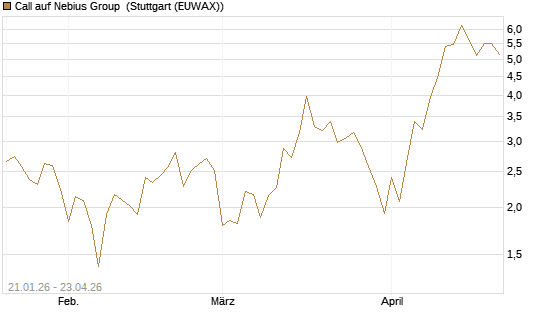 Call auf Nebius Group [BNP Paribas Emissions- und Handelsges.] Chart