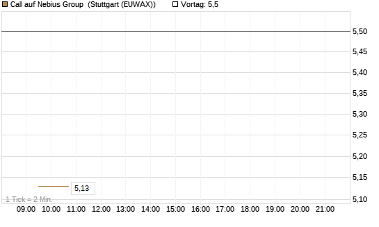 Call auf Nebius Group [BNP Paribas Emissions- und Handelsges.] Chart