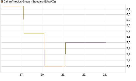 Call auf Nebius Group [BNP Paribas Emissions- und Handelsges.] Chart
