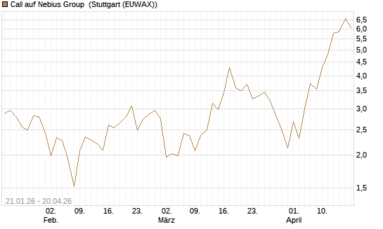 Call auf Nebius Group [BNP Paribas Emissions- und Handelsges.] Chart