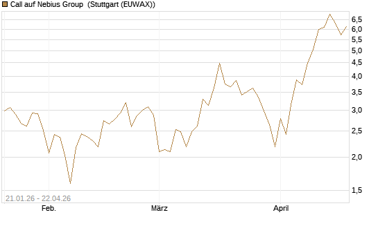Call auf Nebius Group [BNP Paribas Emissions- und Handelsges.] Chart