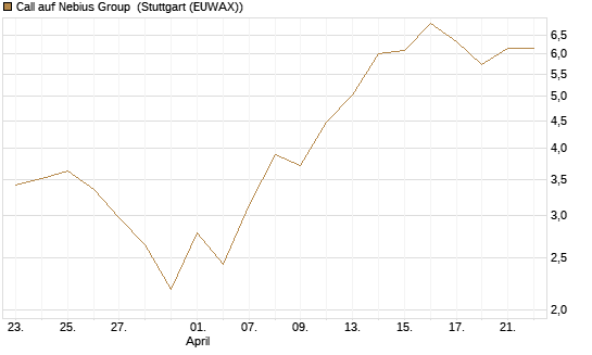 Call auf Nebius Group [BNP Paribas Emissions- und Handelsges.] Chart