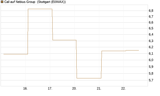 Call auf Nebius Group [BNP Paribas Emissions- und Handelsges.] Chart