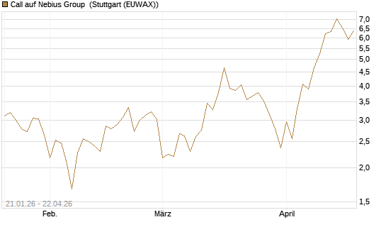Call auf Nebius Group [BNP Paribas Emissions- und Handelsges.] Chart