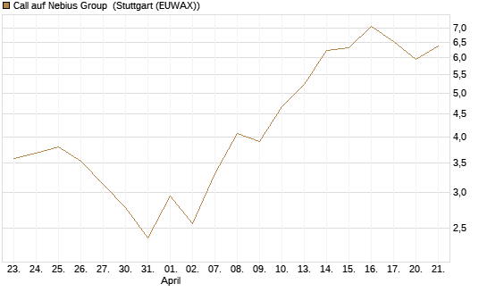 Call auf Nebius Group [BNP Paribas Emissions- und Handelsges.] Chart
